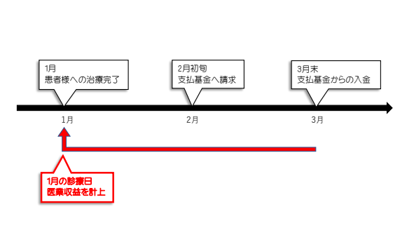 MDRT会員FPが解説！歯科医院の資金繰りを楽にする3つのポイント